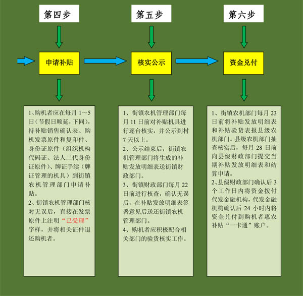 毅政牌免剝皮玉米脫粒機陜西省農(nóng)戶或服務組織申請購機補貼流程